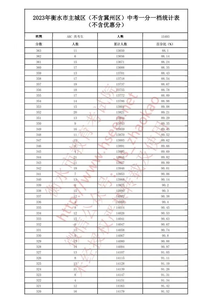 最新汇总！河北6市中考一分一档表公布→