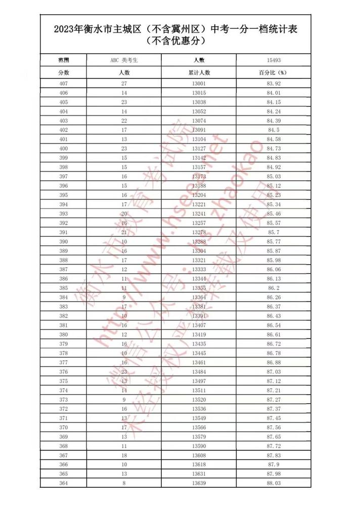 最新汇总！河北6市中考一分一档表公布→