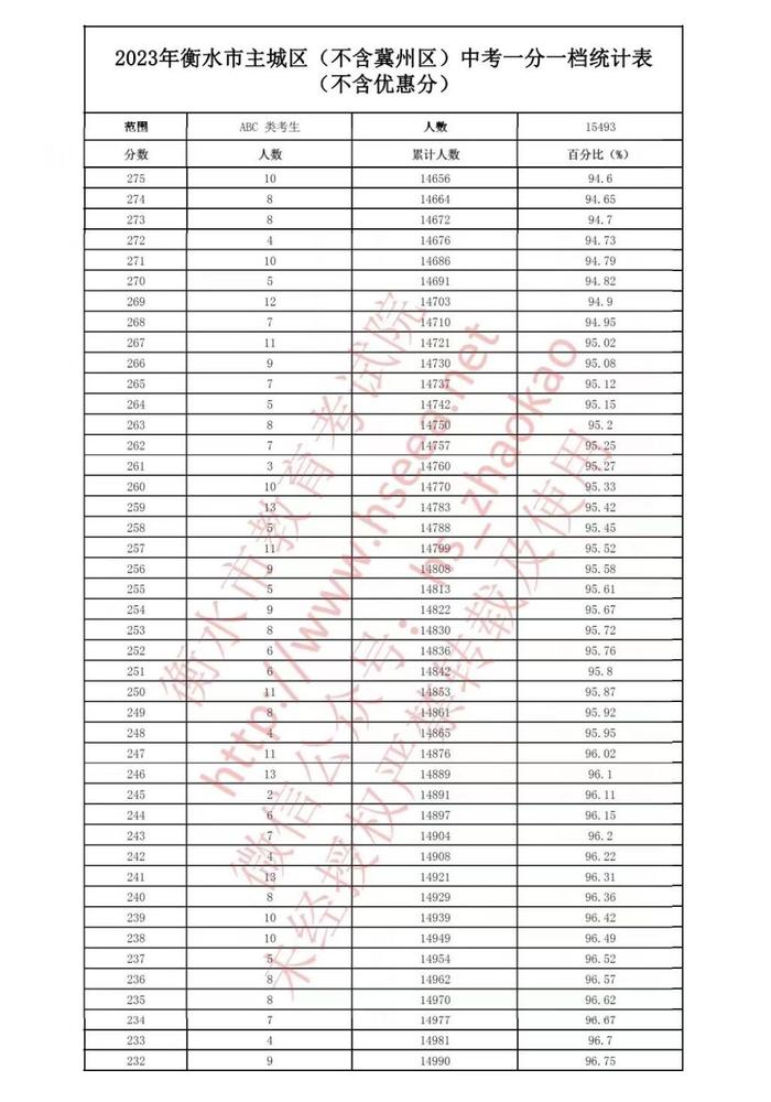 最新汇总！河北6市中考一分一档表公布→