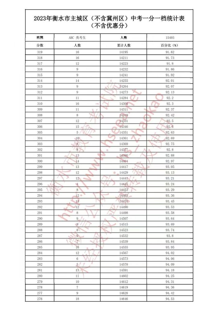 最新汇总！河北6市中考一分一档表公布→