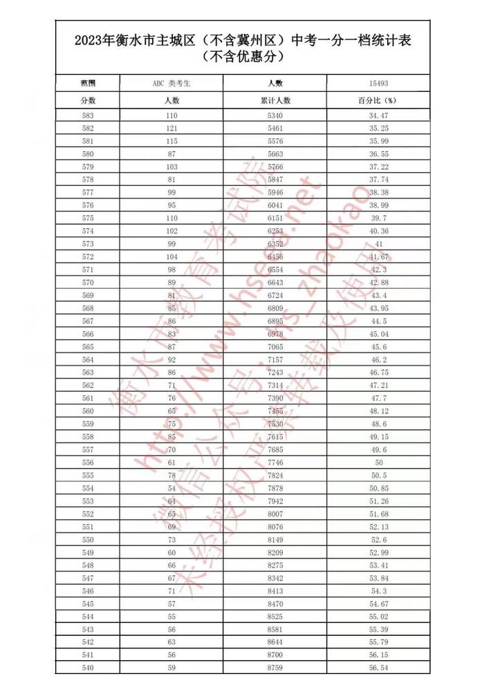 最新汇总！河北6市中考一分一档表公布→