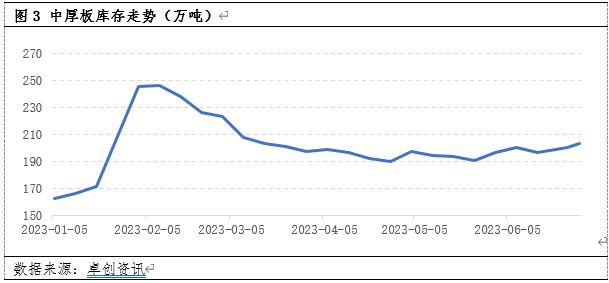 中厚板：6月价格止跌 市场7月预期值升高