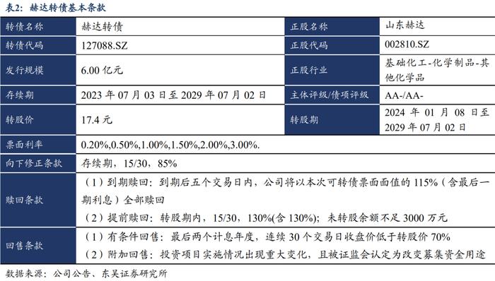 赫达转债：国内纤维素醚龙头（东吴固收李勇 陈伯铭）20230703