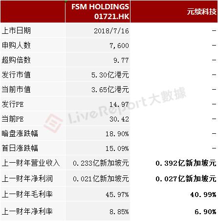 来自新加坡的「元续科技」递表港交所，拟GEM上市，净利润扭亏为盈