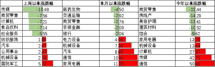 中加配置周报｜经济底部震荡，汇率延续承压