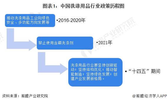 重磅！2023年中国及31省市洗涤用品行业政策汇总及解读（全）“绿色和结构优化”是主旋律