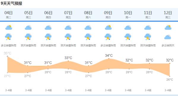 上海今天最高温度35度 今夜有大雨雷电9级阵风