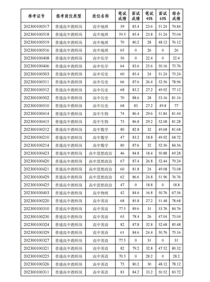 招聘40人！还有这4场考试成绩公示