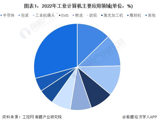 2023年中国工业计算机行业市场现状与发展趋势分析 2028年市场规模预计超200亿元【组图】