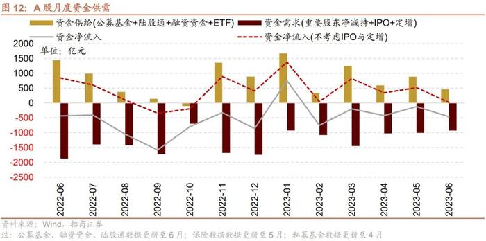 【招商策略】加息扰动影响有限，存量博弈看外资，目前股票市场投资者情绪处于历史低位