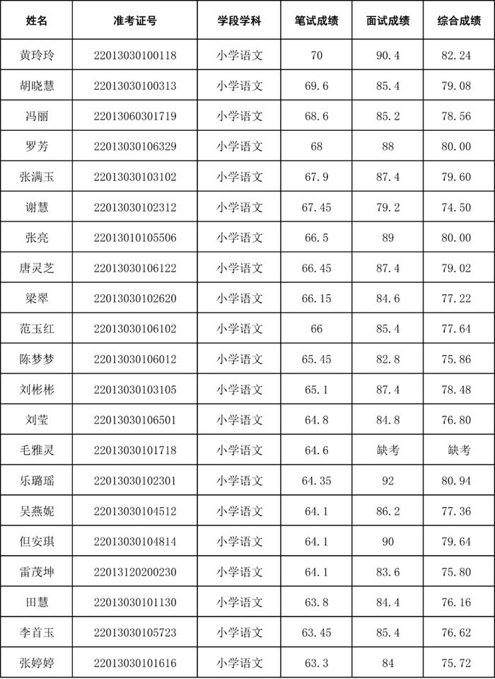 招聘40人！还有这4场考试成绩公示