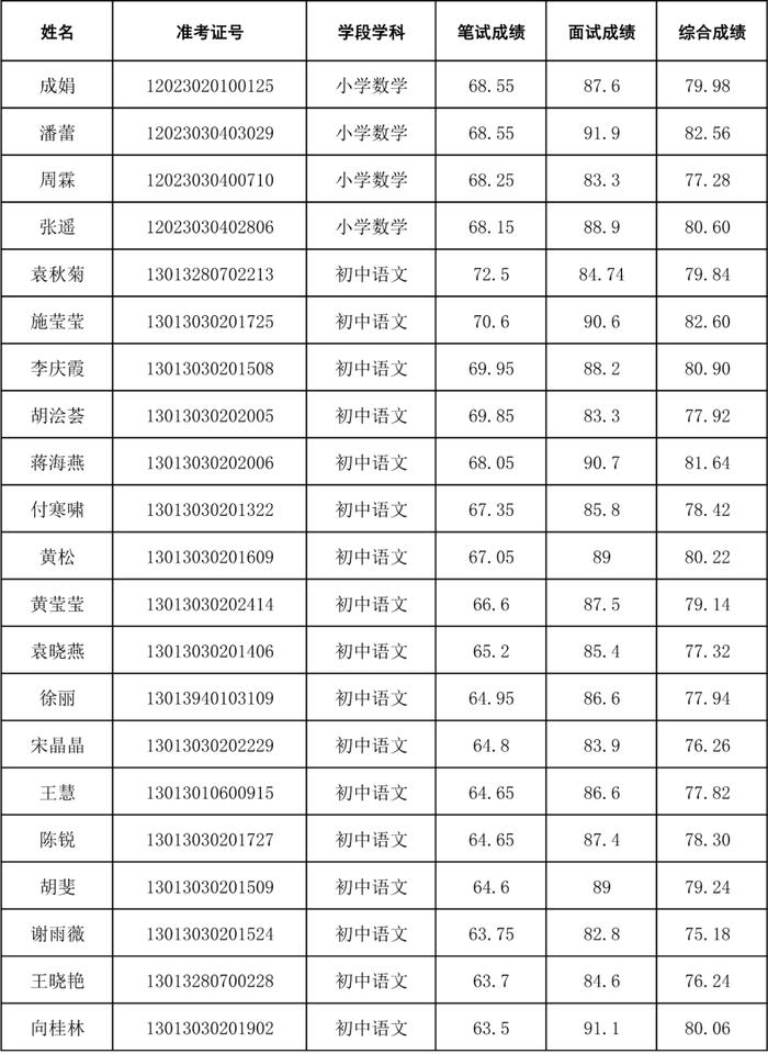 招聘40人！还有这4场考试成绩公示