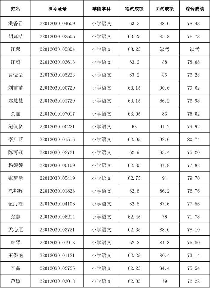 招聘40人！还有这4场考试成绩公示