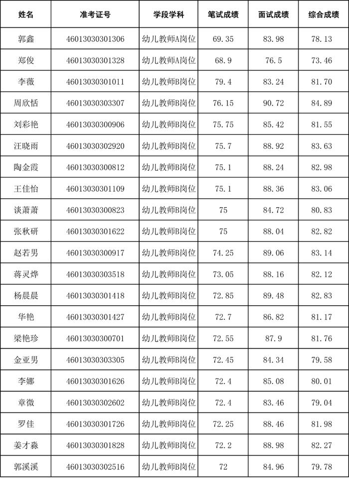 招聘40人！还有这4场考试成绩公示