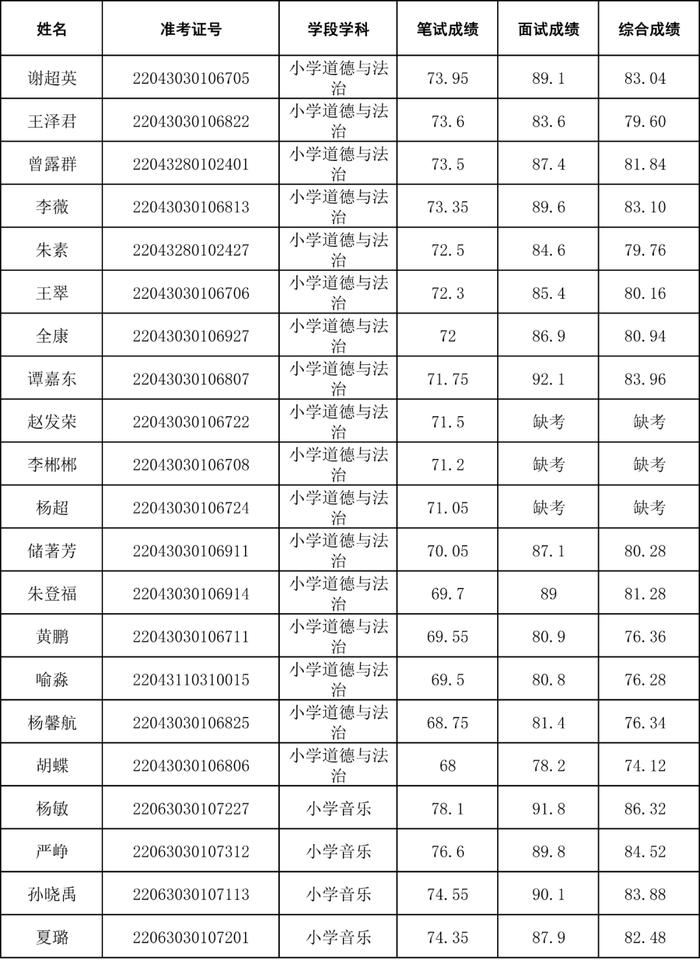 招聘40人！还有这4场考试成绩公示