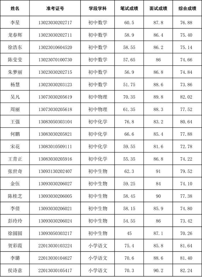 招聘40人！还有这4场考试成绩公示