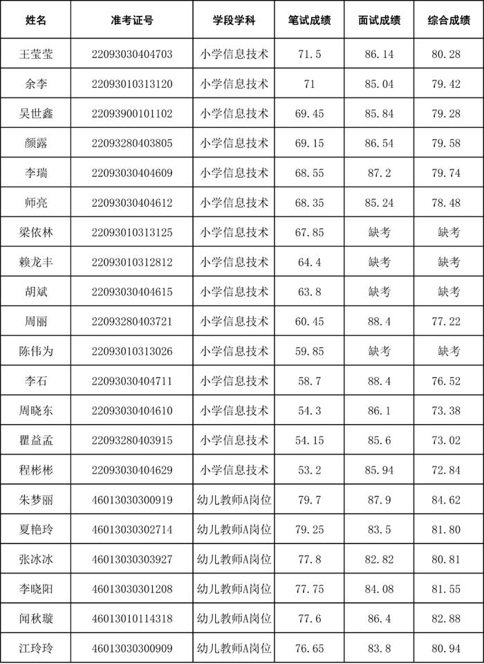 招聘40人！还有这4场考试成绩公示