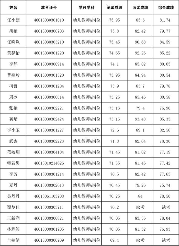 招聘40人！还有这4场考试成绩公示