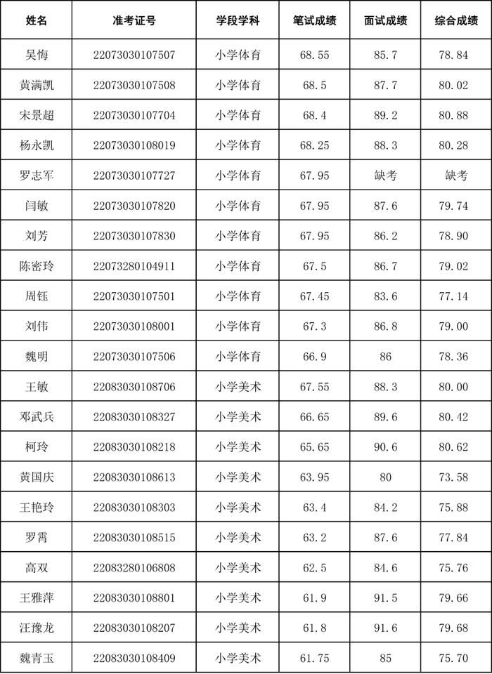 招聘40人！还有这4场考试成绩公示