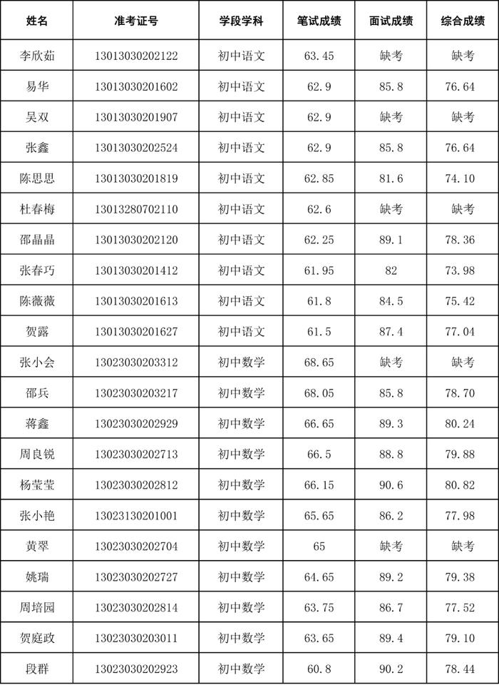 招聘40人！还有这4场考试成绩公示