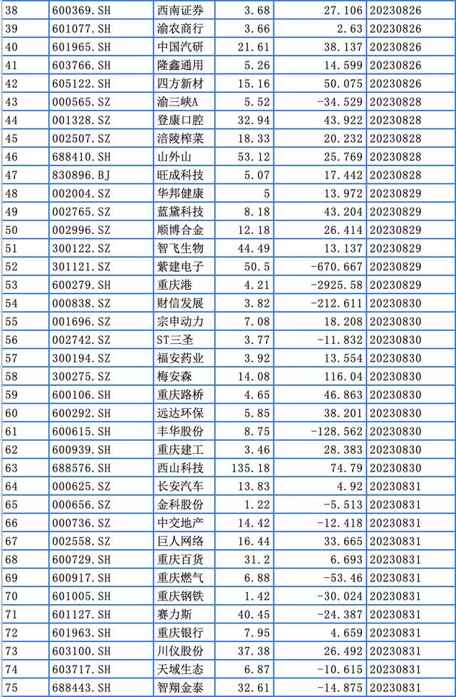 75家重庆A股半年报预约时间表来了！渝开发打头阵 3公司业绩预增