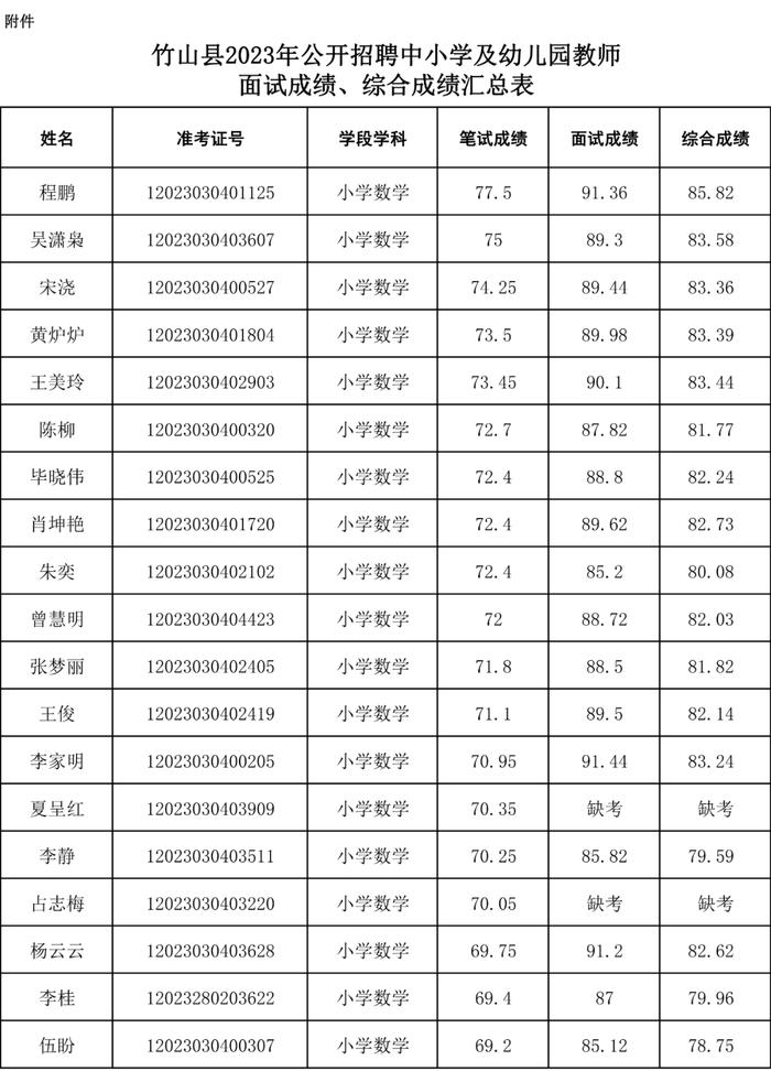 招聘40人！还有这4场考试成绩公示