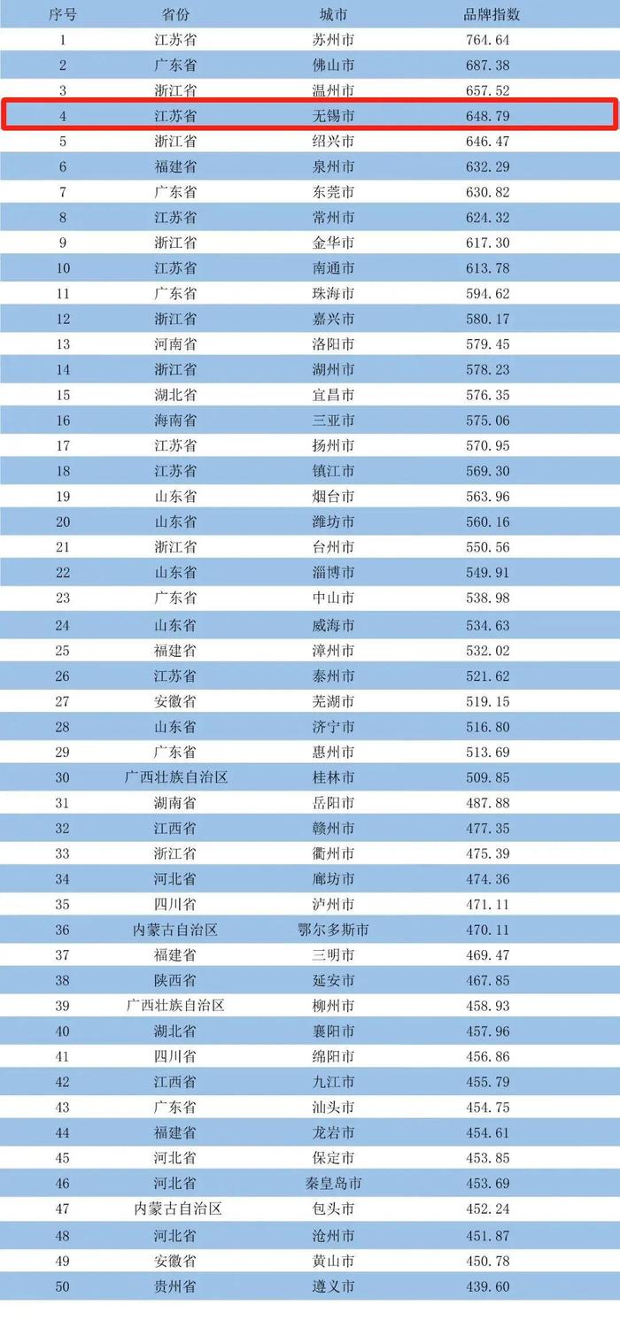 地级市品牌评价综合影响力指数百强发布 无锡排名第四