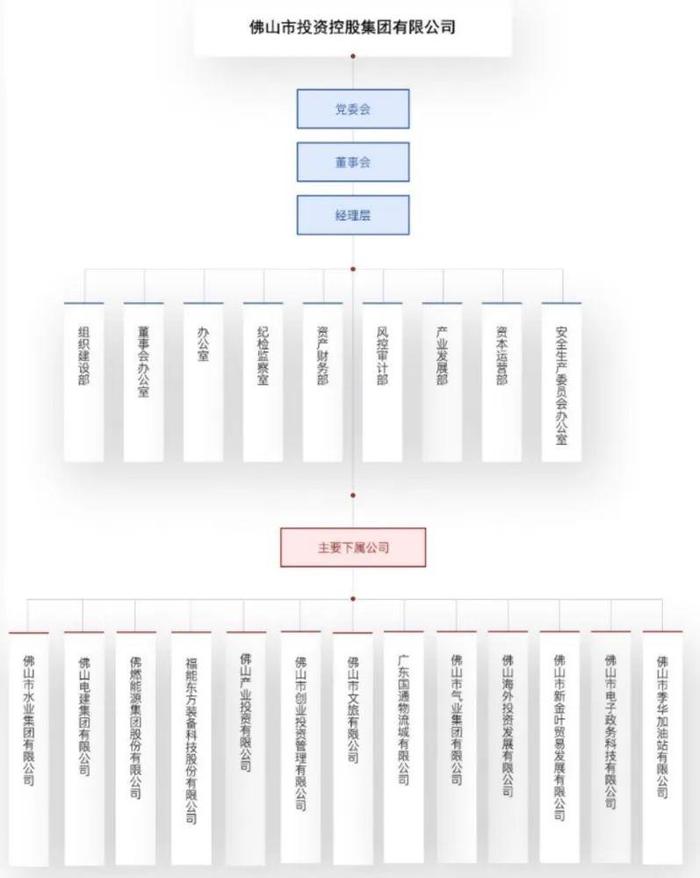 佛山控股一把手被查！系当地国企“领头羊”：旗下146家企业，持有2家上市公司！