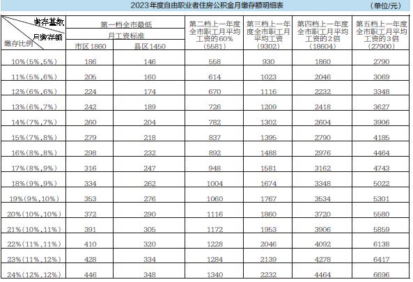 @所有人！大庆公积金缴存基数及月缴存额有变