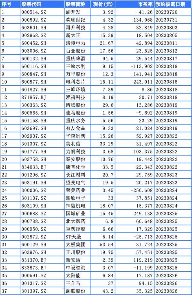 75家重庆A股半年报预约时间表来了！渝开发打头阵 3公司业绩预增