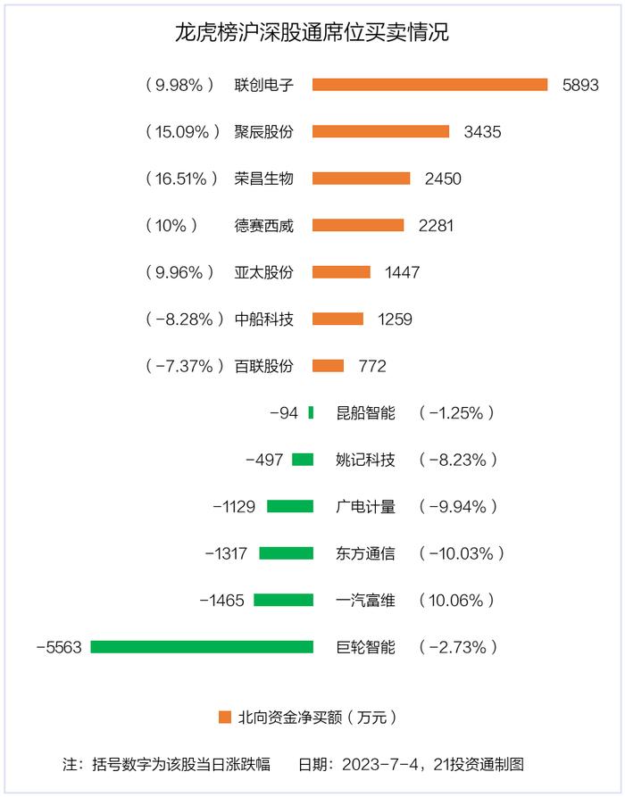 龙虎榜丨30只个股登上龙虎榜，德赛西威今日涨停获1.24亿资金抢筹（名单）