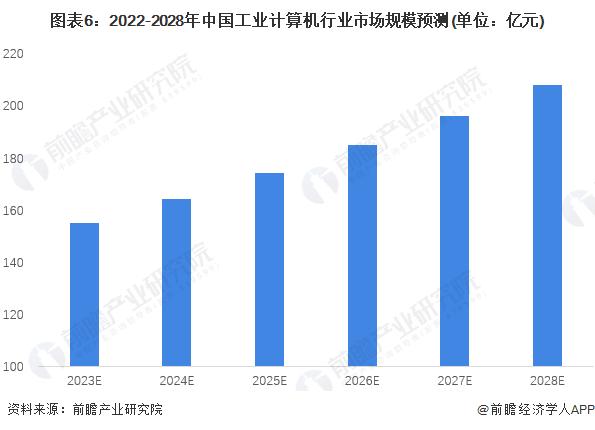 2023年中国工业计算机行业市场现状与发展趋势分析 2028年市场规模预计超200亿元【组图】