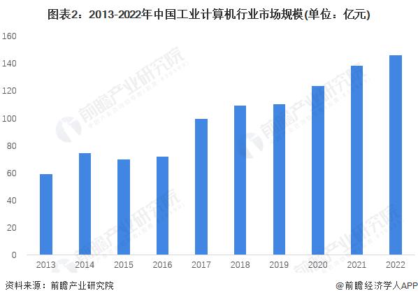 2023年中国工业计算机行业市场现状与发展趋势分析 2028年市场规模预计超200亿元【组图】