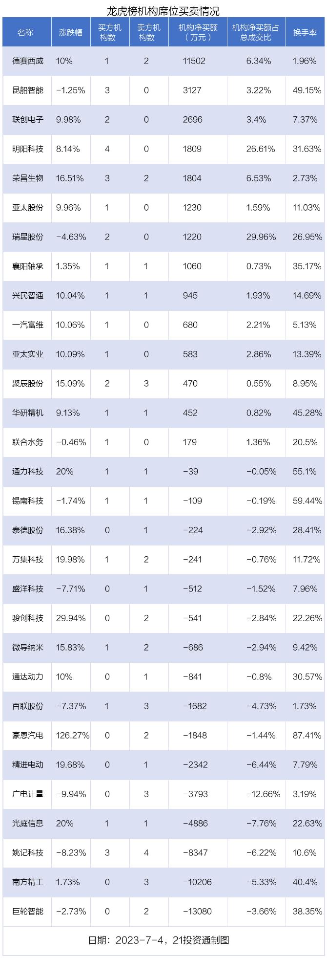 龙虎榜丨30只个股登上龙虎榜，德赛西威今日涨停获1.24亿资金抢筹（名单）