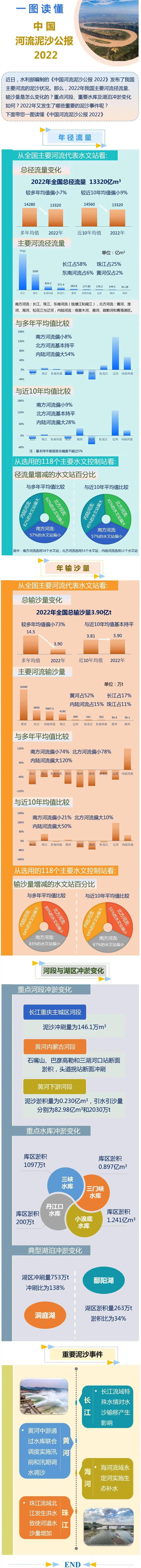 2022年我国主要河流泥沙状况如何？权威图解来了