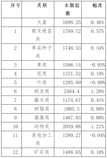 2023年6月第五期亳州中药材价格指数运行分析