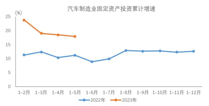 中国汽车工业协会：2023年1-5月汽车制造业固定资产投资保持较快增长