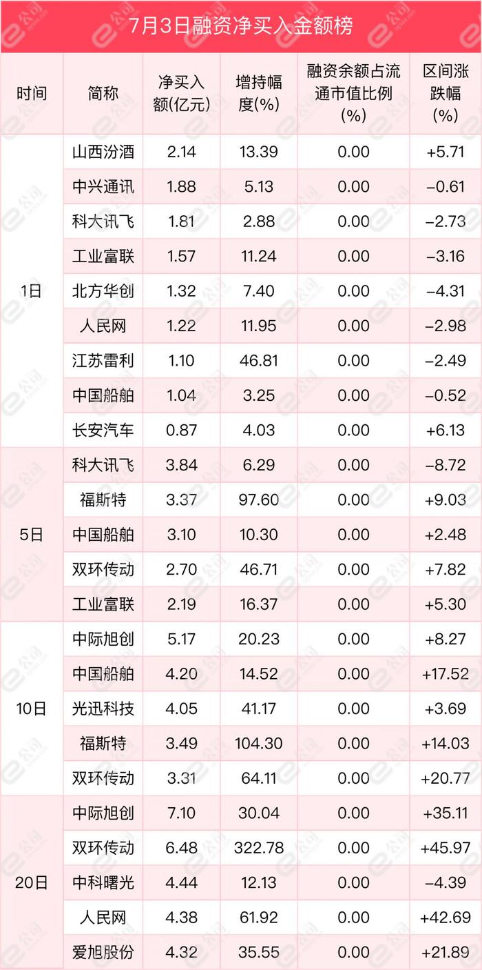 融资最新持仓曝光！加仓电子、机械设备、电气设备