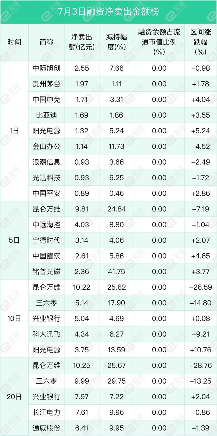 融资最新持仓曝光！加仓电子、机械设备、电气设备