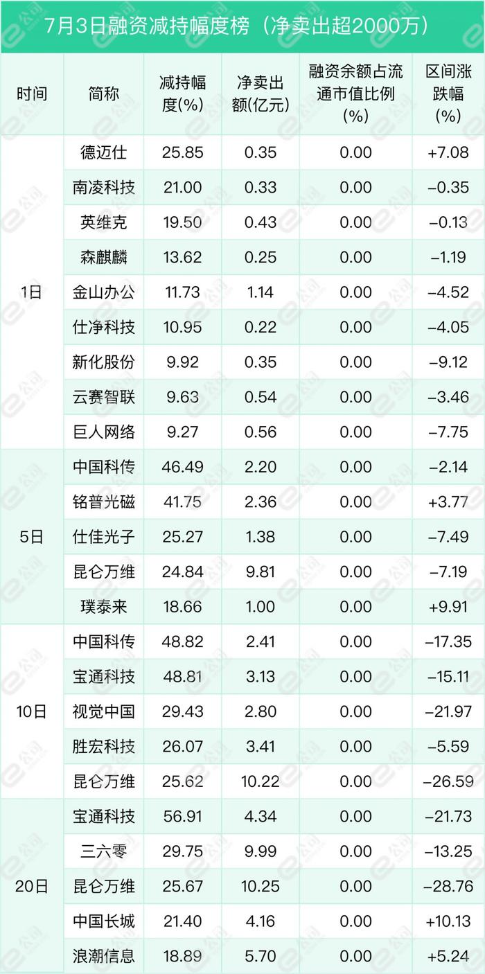 融资最新持仓曝光！加仓电子、机械设备、电气设备