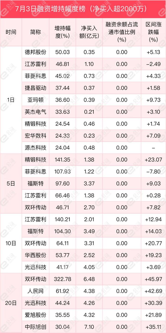 融资最新持仓曝光！加仓电子、机械设备、电气设备