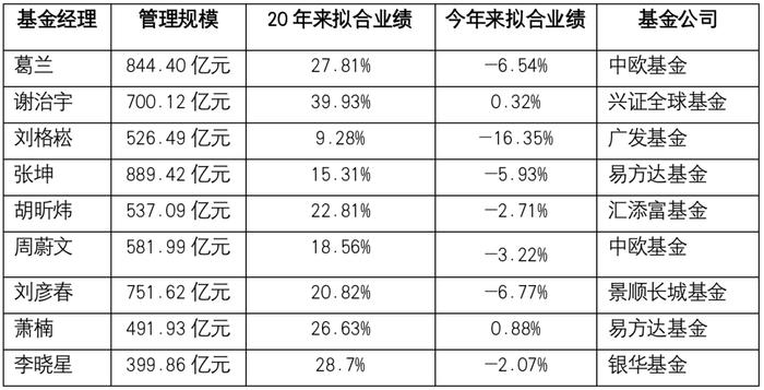 400亿级天团基金经理3年来拟合业绩PK：谢治宇、李晓星、葛兰排名前三，广发基金刘格崧垫底