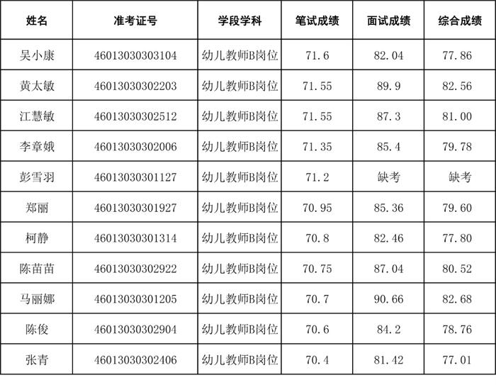 招聘40人！还有这4场考试成绩公示