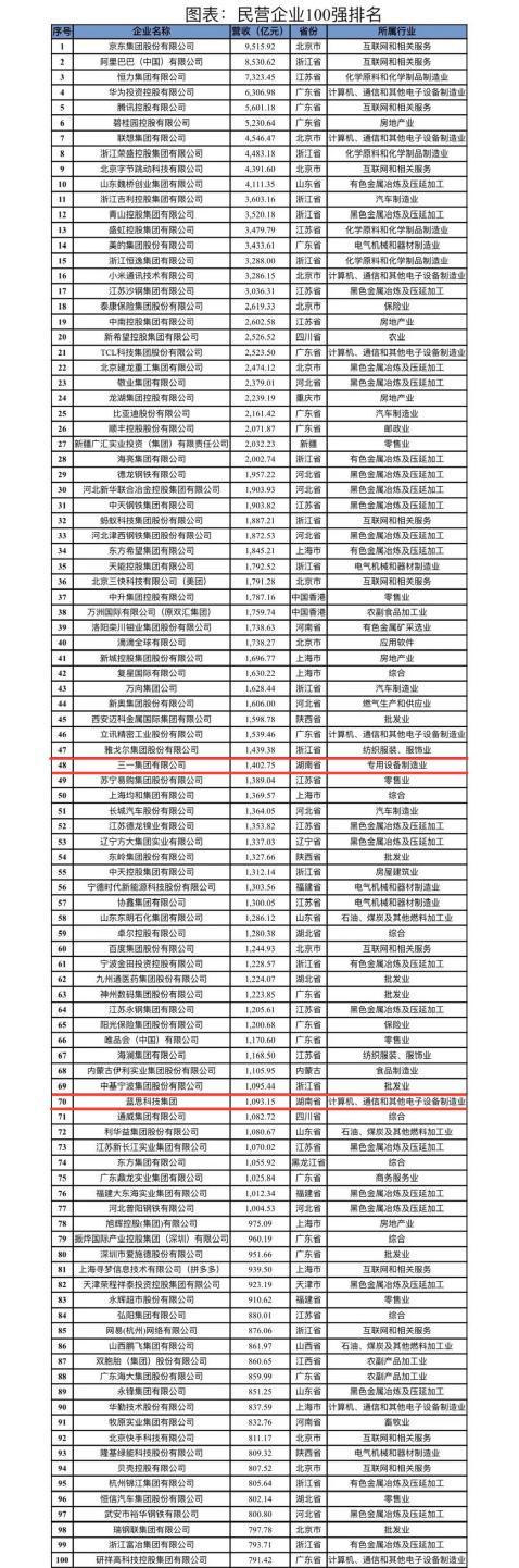 2023中国民企百强榜公布，三一集团、蓝思科技上榜