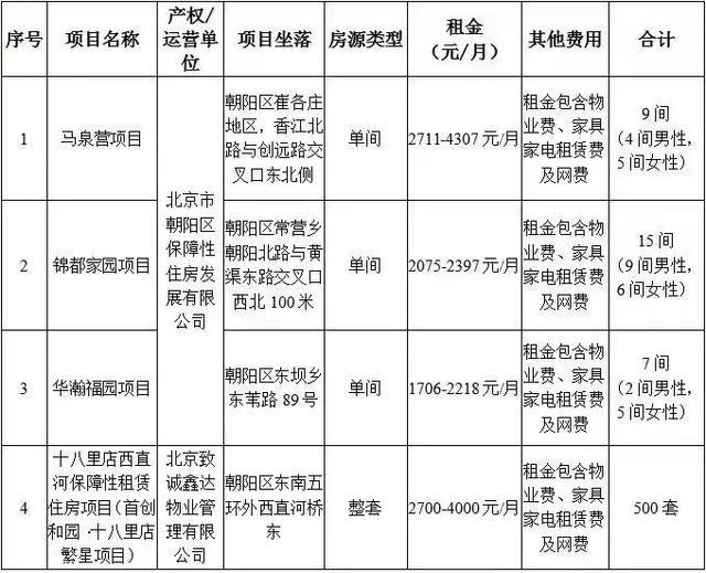 7月4日起北京朝阳531套保障性租赁住房 专供大学毕业生