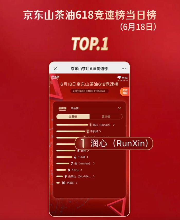 润心 618 多榜单夺冠，“珍有机”山茶油备受市场认可!