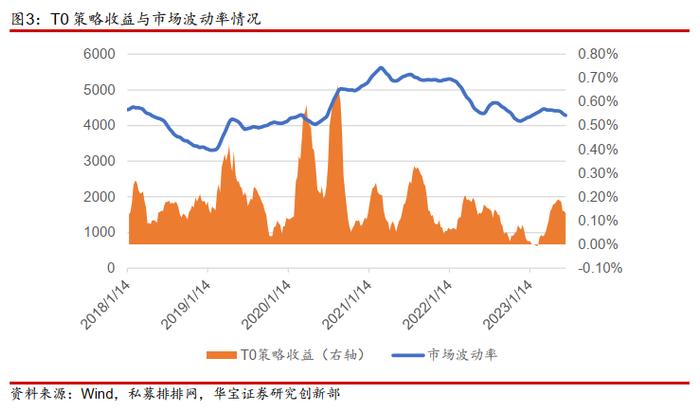 【私募基金】T0策略适合什么样的环境——私募基金专题报告