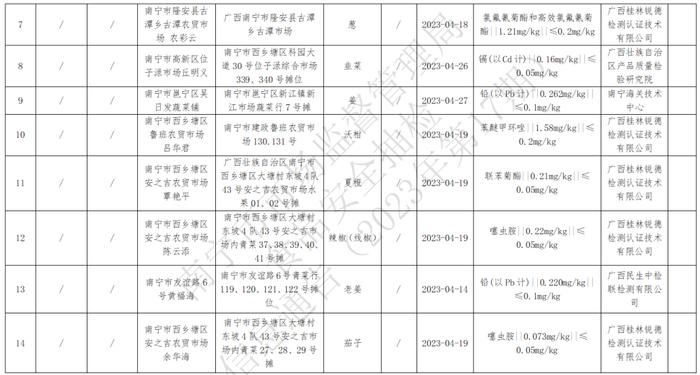 南宁市市场监督管理局发布2023年第17期食品安全抽检信息