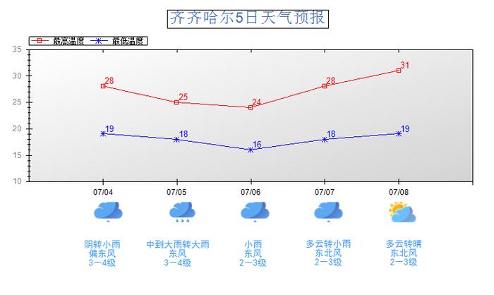 预警新标准！@齐齐哈尔人  大雨天气将至