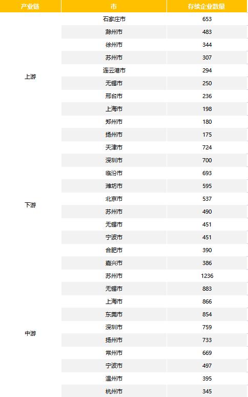 苏州、无锡、上海光伏产业中游企业数量居全国前三